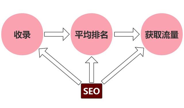 從收錄到排名、從排名到流量需要經曆什麽？